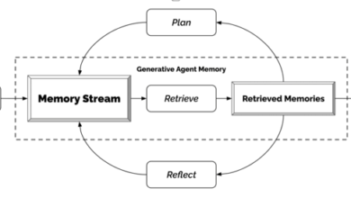 Unlocking the Power of AI Agent Scaffolding and Centers of Intelligence